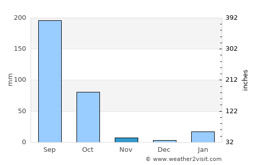Mohiuddinnagar average rain in November