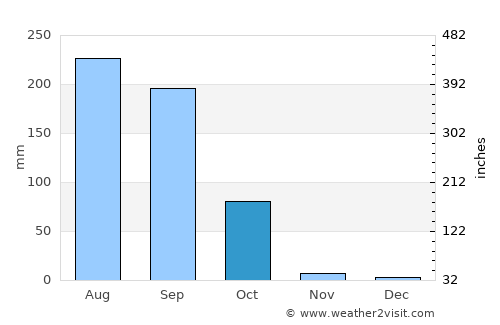 Mohiuddinnagar average rain in October