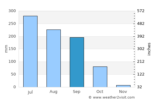 Mohiuddinnagar average rain in September