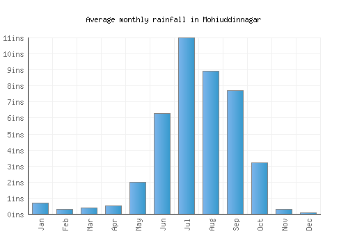Mohiuddinnagar monthly rainfall chart (inches)