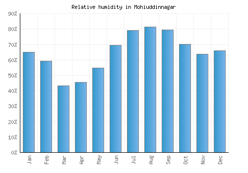 Mohiuddinnagar relative humidity averages