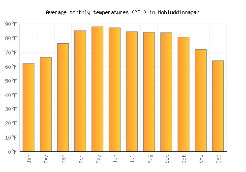 Mohiuddinnagar average temperature chart (Fahrenheit)