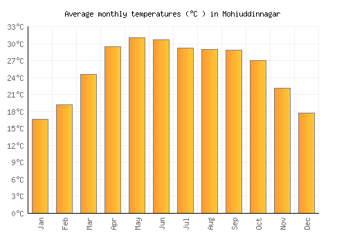 Mohiuddinnagar average temperature chart (Celsius)