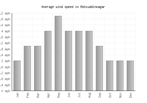 Mohiuddinnagar average winspeed by month (mph)