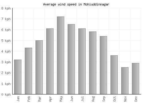 Mohiuddinnagar average winspeed by month (km/h)