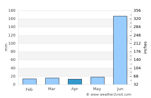 Mohpa average rain in April
