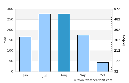 Mohpa average rain in August