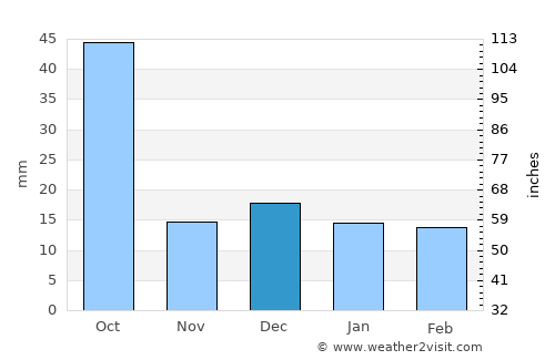 Mohpa average rain in December