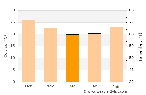 Mohpa average temperature in December