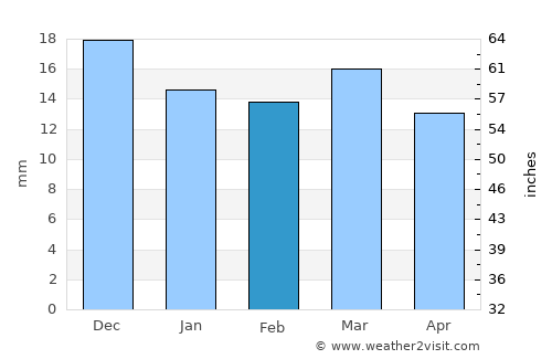 Mohpa average rain in February