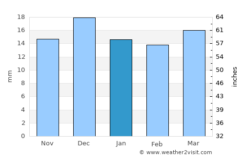 Mohpa average rain in January