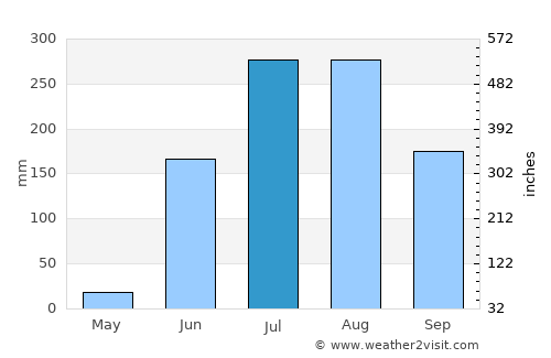 Mohpa average rain in July