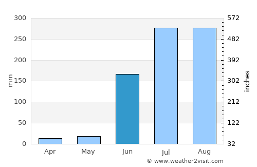 Mohpa average rain in June