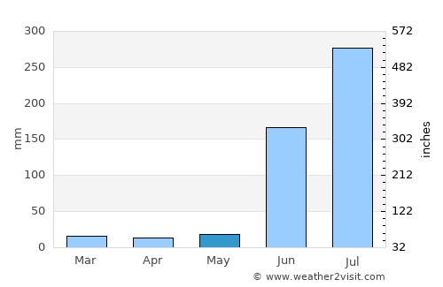 Mohpa average rain in May