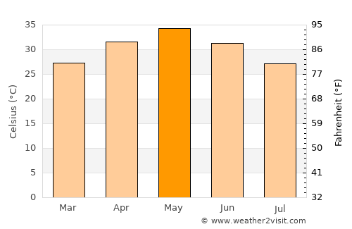 Mohpa average temperature in May