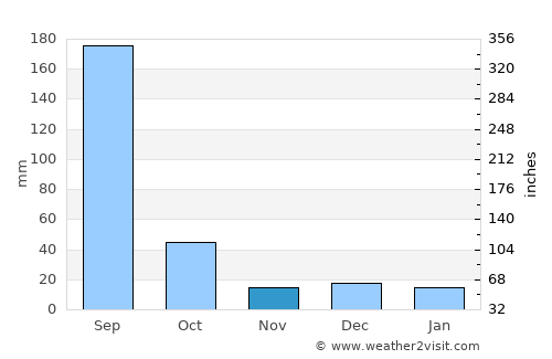 Mohpa average rain in November
