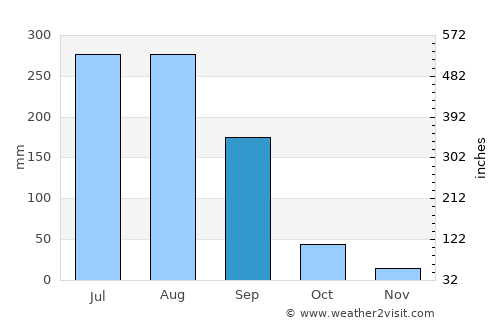 Mohpa average rain in September