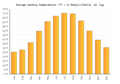 Mohyliv-Podil’s’kyy average temperature chart (Fahrenheit)