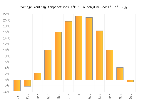 Mohyliv-Podil’s’kyy average temperature chart (Celsius)