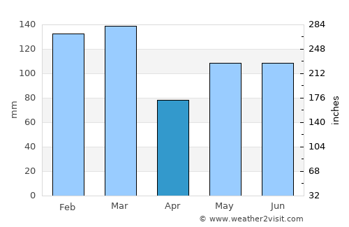 Moi average rain in April