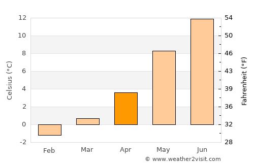 Moi average temperature in April