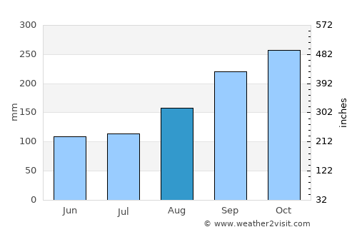 Moi average rain in August