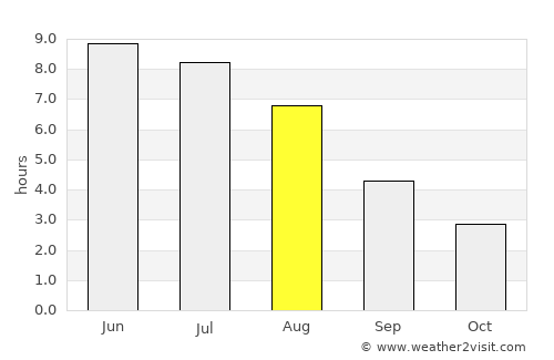 Moi average rain in August