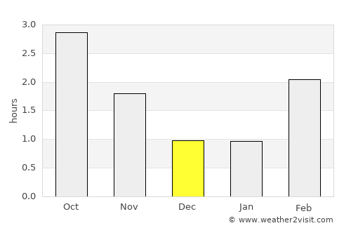 Moi average rain in December