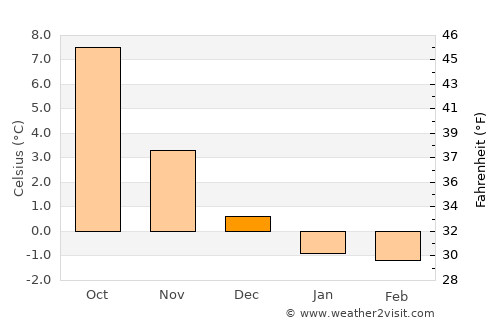 Moi average temperature in December