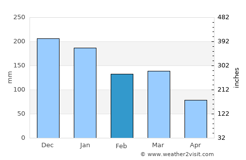 Moi average rain in February
