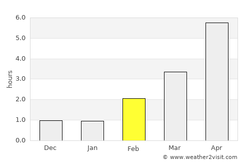 Moi average rain in February