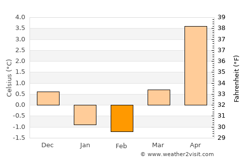 Moi average temperature in February