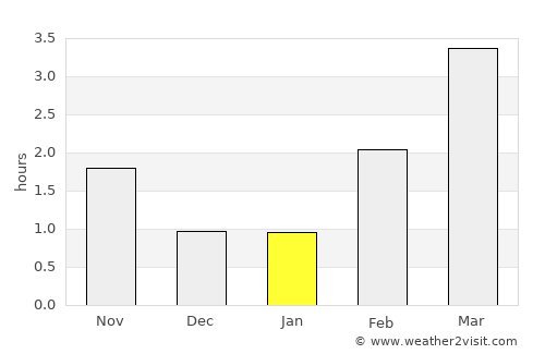 Moi average rain in January