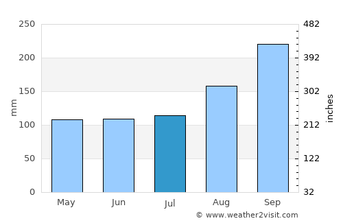 Moi average rain in July