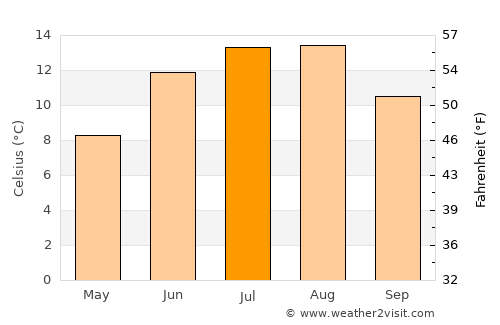 Moi average temperature in July