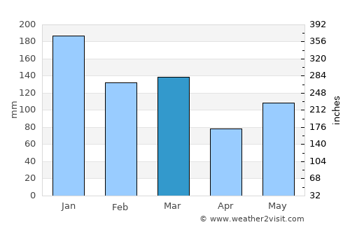 Moi average rain in March