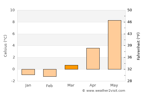 Moi average temperature in March