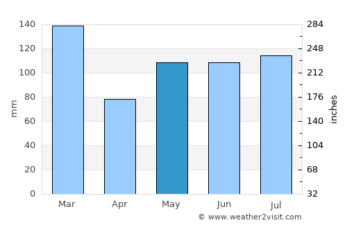 Moi average rain in May