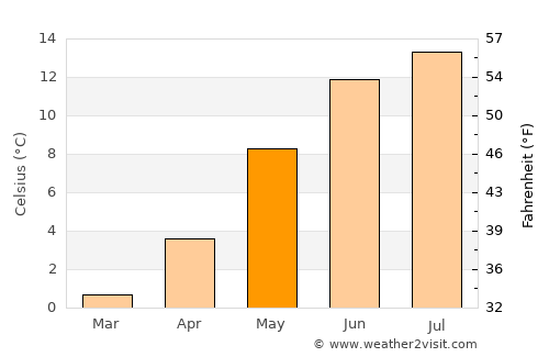 Moi average temperature in May