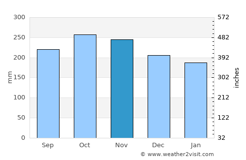 Moi average rain in November