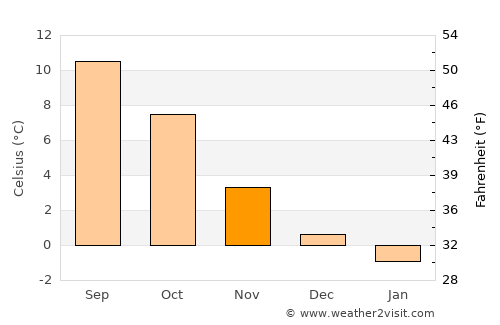 Moi average temperature in November