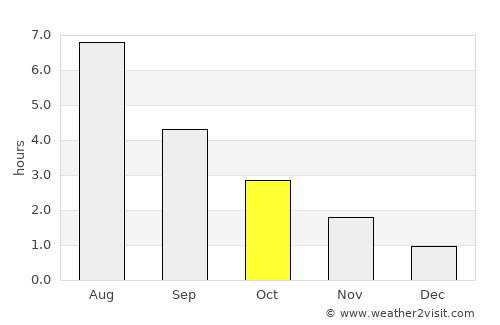 Moi average rain in October