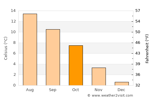Moi average temperature in October