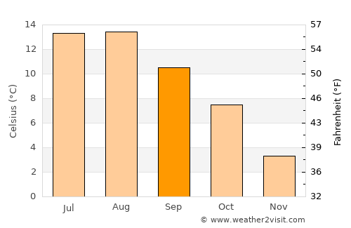 Moi average temperature in September
