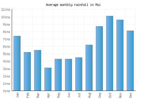 Moi monthly rainfall chart (inches)