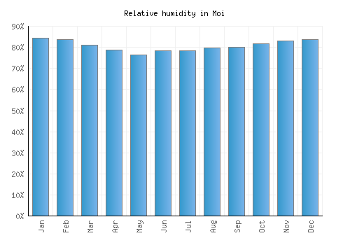 Moi relative humidity averages