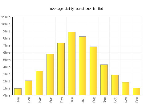 Moi average daily sunshine chart