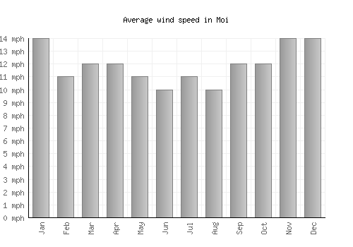 Moi average winspeed by month (mph)