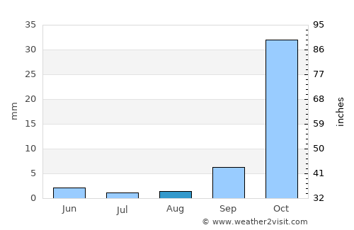 Moijabana average rain in August