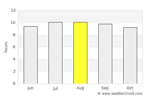 Moijabana average rain in August